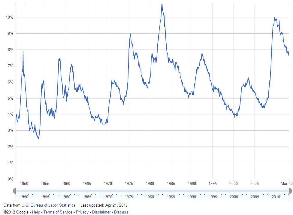 US unemployment, 1947-present (source: Google public data)