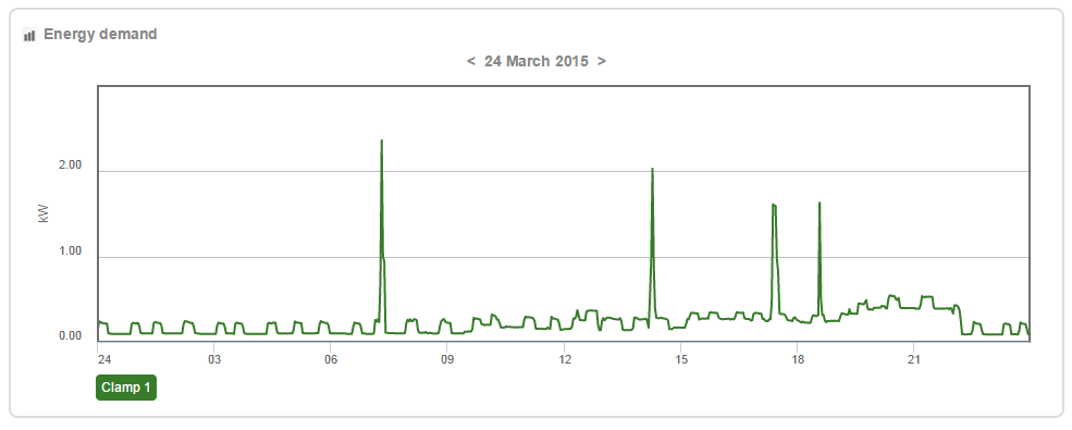A day's electricity use: spikes are microwave/coffee machine. Small plateaus are the fridge. Evening buildup is lights and computers until we go to bed.